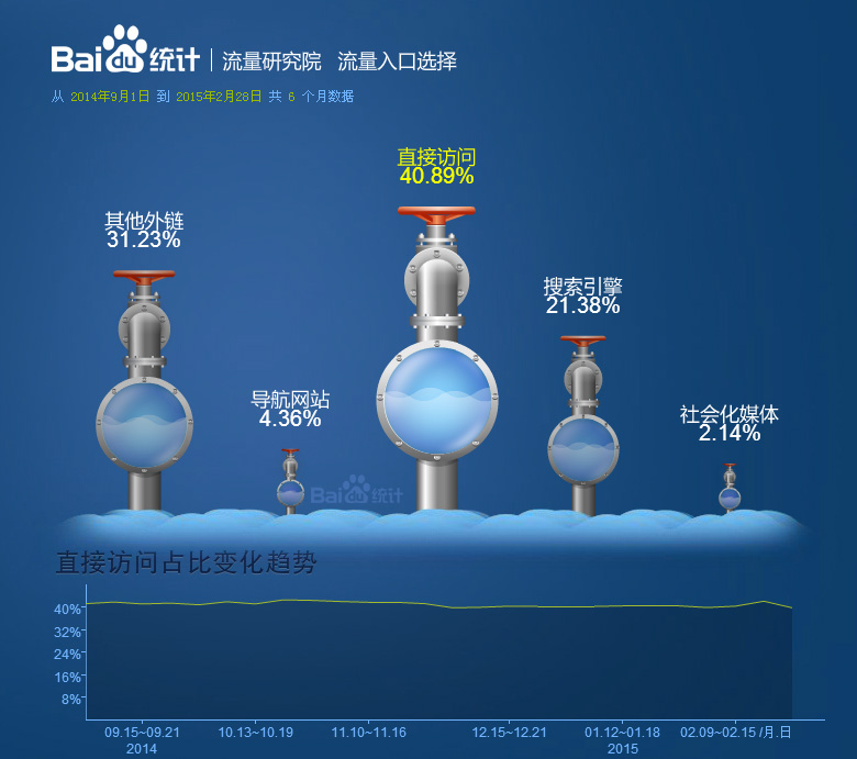 網(wǎng)站流量入口研究：訪客是怎樣找到你網(wǎng)站的？(圖1)